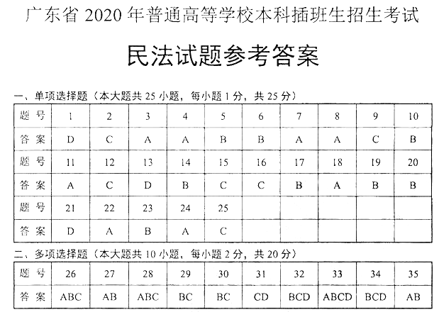 广东省2022年专升本民法学真题及答案